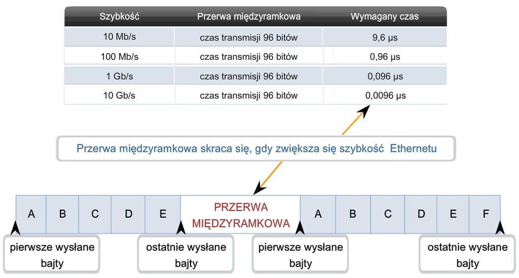 23 poziomie dopuszczalnego maksimum, a gdy zostanie wykryta kolizja, używana jest 32-bitowa sekwencja zakłócająca.