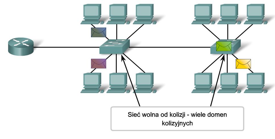 32 Nawet w tej małej przykładowej sieci zwiększenia szerokości pasma jest znaczące.
