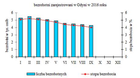 III kwartał 2016 rok Informacja kwartalna[1] - stan na 30.09.2016r. Ludność Wg danych Referatu Ewidencji Ludności i Meldunków Urzędu Miasta Gdyni minione trzy kwartały br.