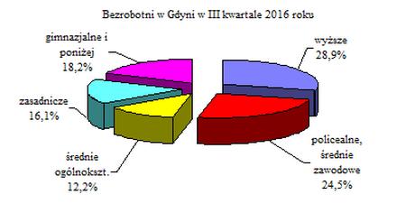 Stopa bezrobocia w Gdyni na koniec września br. wyniosła 4,0% cywilnej ludności aktywnej zawodowo. Analogiczne wskaźniki dla Polski i województwa pomorskiego wynosiły odpowiednio: 8,3 i 7,3 %.