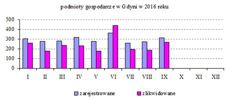 Wg deklarowanej w momencie rejestracji liczby zatrudnionych wyróżnić można: 37 480 mikropodmiotów (do 9 pracujących), 1 303 podmiotów zatrudniających od 10 do 49 pracowników, 263 podmioty