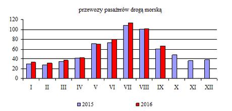 2. Przewozy ładunków promami Wśród ładunków przewiezionych promami dominowała drobnica transportowana w systemie sto-ro (wzrost przewozów o 9,0% w porównaniu do trzech kwartałów ub. r.