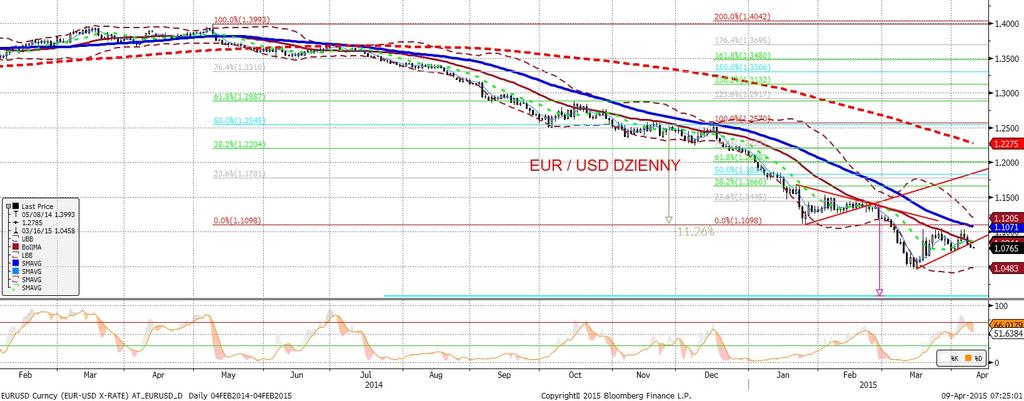 NIE KASOWAC EURUSD fundamentalnie EURUSD technicznie EURUSD poniz ej 1,08, a o dalszych spadkach zadecydowały głównie Minutes z marcowego posiedzenia FOMC, które w oczach rynku okazały sie byc mniej