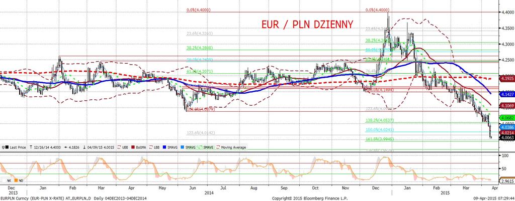 NIE KASOWAC EURPLN fundamentalnie EURPLN technicznie Złoty najmocniejszy od jesieni 2011 roku - wczorajszy dzien upłynał pod znakiem systematycznych spadków EURPLN, które pod koniec dnia sprowadziły