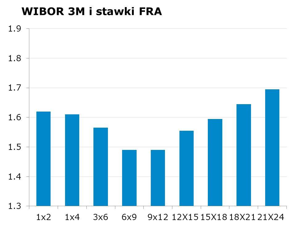 IRS BID ASK depo BID ASK Fixing NBP 1Y 1.55 1.59 ON 1.4 1.7 EUR/PLN 4.0340 2Y 1.6 1.64 1M 1.6 1.8 USD/PLN 3.7135 3Y 1.63 1.66 3M 1.6 1.8 CHF/PLN 3.8592 4Y 1.7 1.73 5Y 1.75 1.
