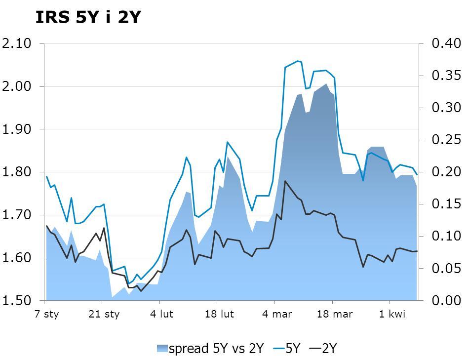 7162 10Y 1.98 2.00 9x12 1.49 1.52 CHF/PLN 3.8450 Uwaga!