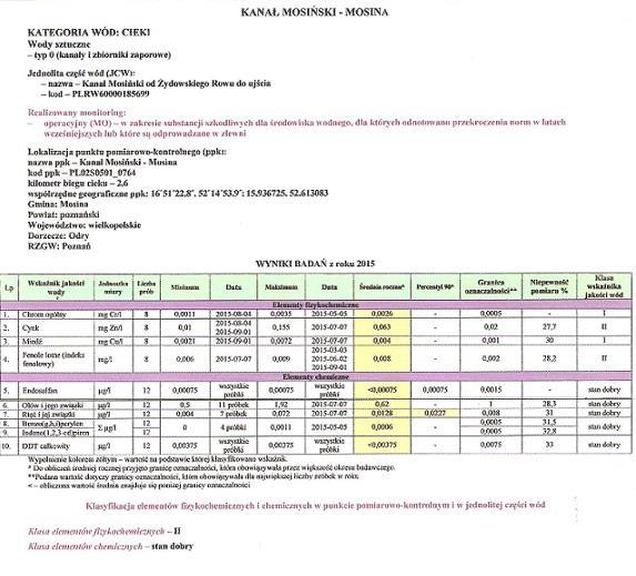 Stan jezior WIOŚ Poznań nie badał stanu jakości jezior na terenie Gminy Czempiń,