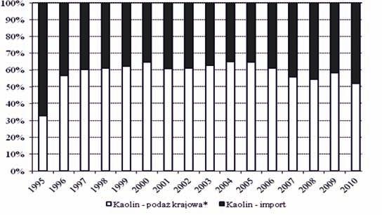 zmniejszyła się do niespełna 1800 tys. Mg/r. Podobne tendencje obserwowano w branży ceramicznych wyrobów sanitarnych. Od połowy ubiegłej dekady do 2008 r.