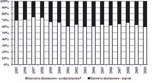 1. Sources of kaolin supply in Poland * domestic supply = production export Rys. 2. Źródła podaży surowców skaleniowo-kwarcowych * podaż krajowa = produkcja - eksport Fig. 2. Sources of feldspar-quartz raw materials supply in Poland * domestic supply = production - export Rys.