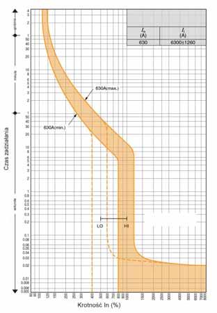 Wyłączniki kompaktowe niskiego napięcia EB2 i ED2 Charakterystyka t-i EB2 400 A EB2 800/630 A Czas zadziałania sekunda minuta godzina Prąd zadziałania wyzwalacza