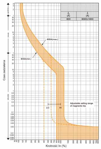 magnetycznego(a) 800 8000±1600 Kompensacja temperaturowa charakterystyk t-i EB2 800 Krotność