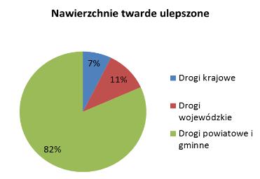 Nawierzchnie drogowe w Polsce 2 w Polsce 265 tys. km (w 2014 r. wg.