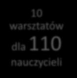 uczniów objętych projektem 120