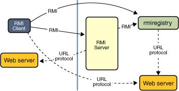 2. Koncepcja budowy aplikacji RMI (aplikacja rozproszonych obiektów) opartych na technologii RMI (Java Remote Method Invocation ) - Aplikacja RMI korzysta z rejestru rmiregistry do pobrania