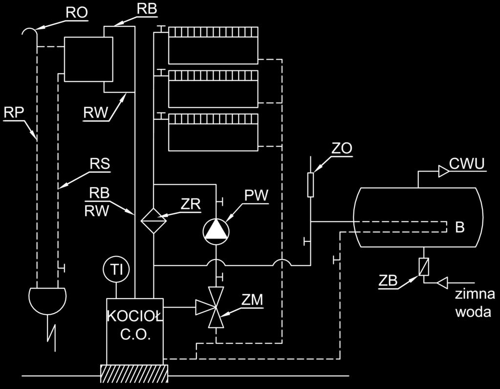 Rys. 2 Schemat przykładowego zabezpieczenia instalacji ogrzewania wodnego systemu otwartego wg PN-91/B-02413. RB rura bezpieczeństwa, ZR zawór różnicowy, RW rura wzbiorcza, PW pompa wodna C.O.