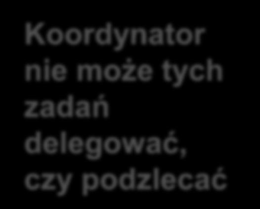 informacji wymaganych przez KE/Agencję czy podzlecać Dostarczanie raportów i wyników projektu