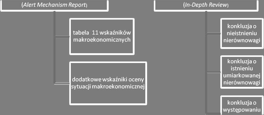 Procedura nierównowagi makroekonomicznej... 321 możliwe było wskazanie poziomu ryzyka wystąpienia nadmiernej nierównowagi makroekonomicznej w każdym z państw członkowskich.