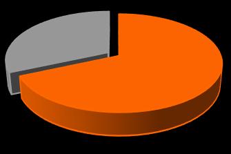 Wykres 2 Przychody [mln zł] i marża na sprzedaży [%] za 3 kwartały 2017 Wykres 3 Struktura przychodów ze sprzedaży [mln zł] za 3 kwartały 2017 1,0 mln zł 500 13,8% 16,8% 72,6 0,3 61,2 400 300 200