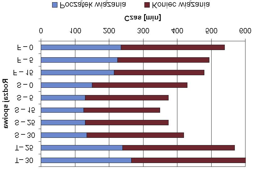 14 Mariusz D¹browski, Jan Ma³olepszy Wprowadzenie do spoiwa kamienia wapiennego powoduje przyspieszenie tak pocz¹tku jak i koñca czasu wi¹zania (rys. 1).