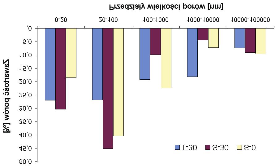 W AŒCIWOŒCI BETONU Z CEMENTÓW U LOWO-WAPIENNYCH 21 (kamieñ wapienny 8500 cm 2 /g) maj¹ ponad dwukrotnie mniejsz¹ zawartoœæ porów w zakresie du ych porów kapilarnych (100-1000 nm) w porównaniu do