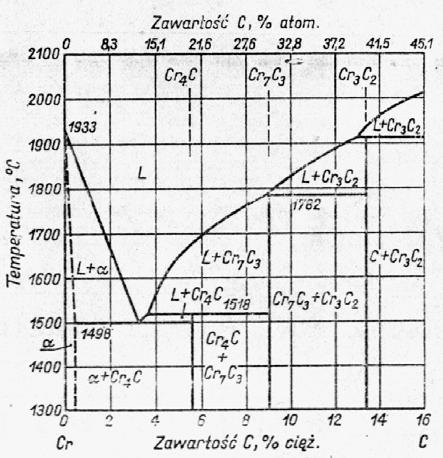 Kompozytowe proszki NiCr-Cr xc y otrzymywane w procesie aktywowanej wysokotemperaturowej syntezy 57 23Cr 2 O 3 + 81C = 2Cr 23 C 6 + 69CO Proces powstawania węglika rozpoczyna się w temperaturze 1150