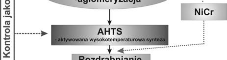 rentgenowskiego pierwiastków (EDX). Ilościową i jakościową analizę fazową wykonano metodą dyfrakcji promieni rentgenowskich na polikryształach.