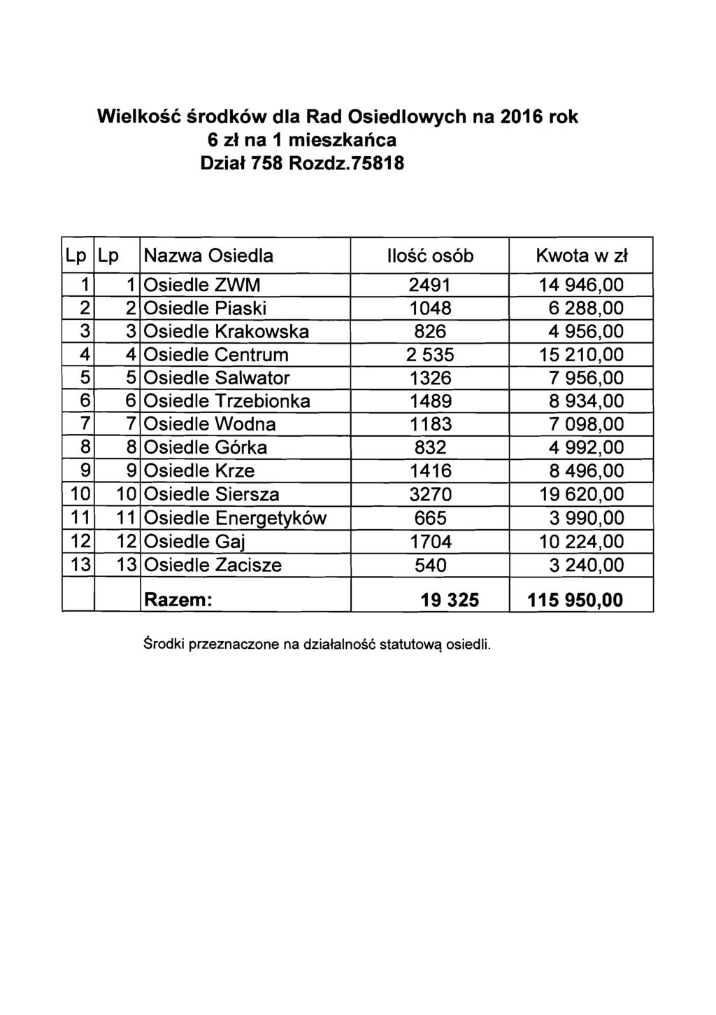 Wielksc srdkw dla Rad Osiedlwych na 1 6 rk 6 zl na 1 mieszkanca Dzial7 Rzdz.