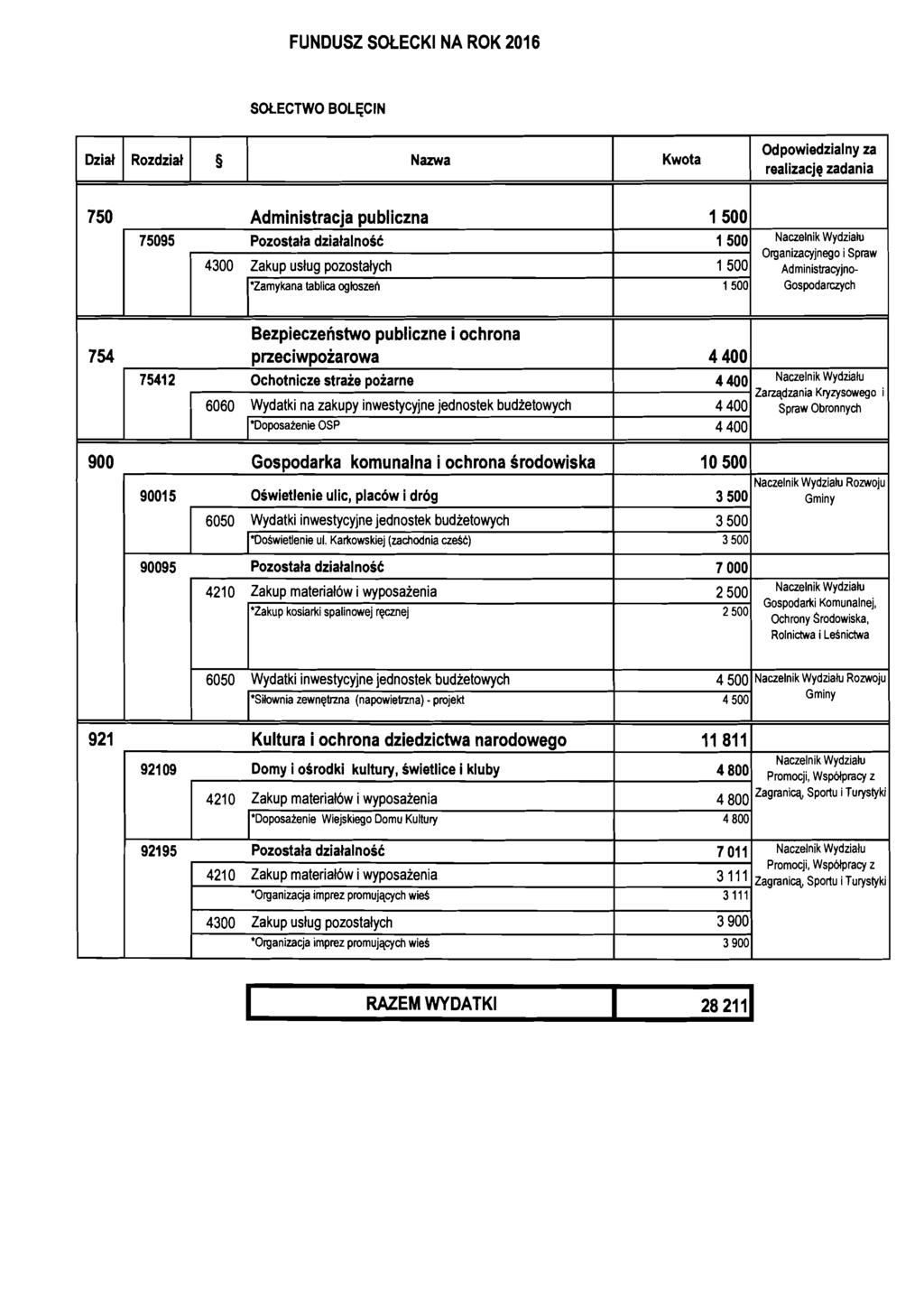 FUNDUSZ SOtECKl NA ROK 16 SOLECTWO BOLECIN Dziat Rzdziat Nazwa Kwta Odpwiedzialny za realizacjq zadania 7 Administracja publiczna 79 P~stala dzialalnsc 4 Zakup uslug pzstalych 'Zamykana tablica