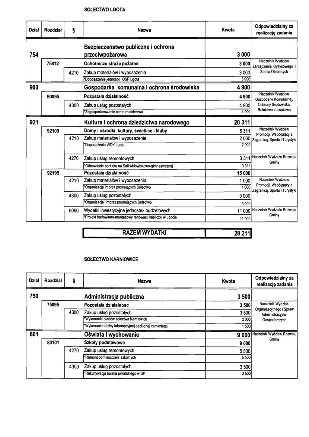 SOLECTWO LGOTA Dzid Rzdzid Nama Kwta Odpwiedzialny za realizacjq zadania Bezpieczenstw publiczne i chrna 74 przeciwpiarwa 741 Ochtnicze straie piarne 41 Zakup materialbw i wypsaenia I*~~satenie