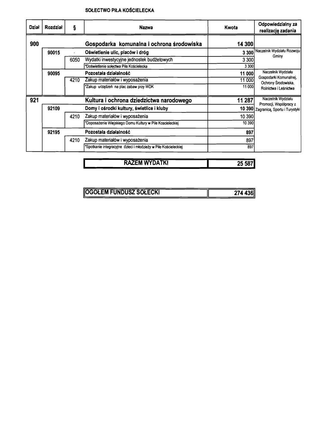 SOLECTWO PltA KOSCIELECKA Dzial Rzdzial Nama Kwta Odpwiedzialny za realizacje zadania 9 Gspdarka kmunalna i chrna srdwiska 91 Oswietlenie ulic, plac6w i drg 6 Wydatki inwestycyjne jednstek budzetwych