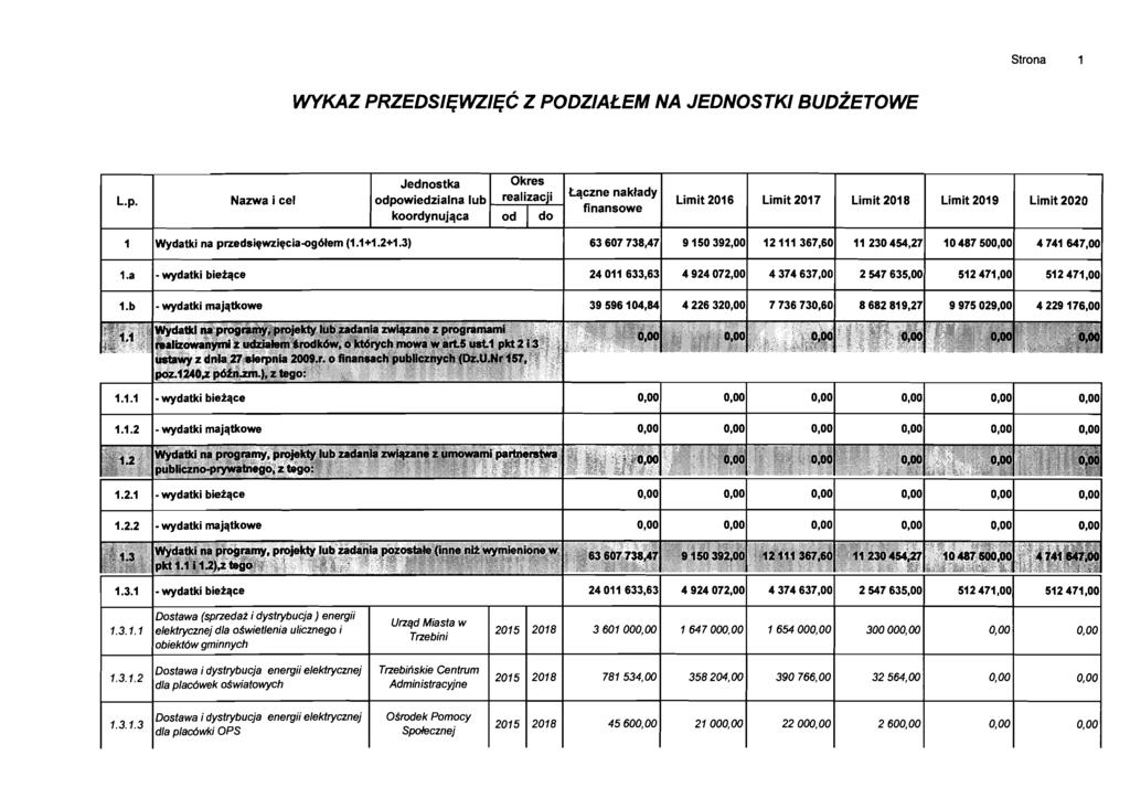 Strna 1 L.p. Nazwa i cel Jednstka dpwiedzialna lub krdynujqca Okres realizac-i d d tqczne naklady finanswe Limit 16 Limit 17 Limit 1 Limit 19 Limit 1 Wydatki na przedsiqmigciag&em (1.1+1.