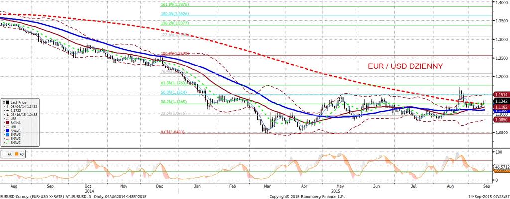 NIE KASOWAC EURUSD fundamentalnie EURUSD technicznie W piatek powtórzył sie scenariusz z poprzedniego dnia - EURUSD zachowywał sie w sesji europejskiej dos c stabilnie (a nawet z lekka tendencja do