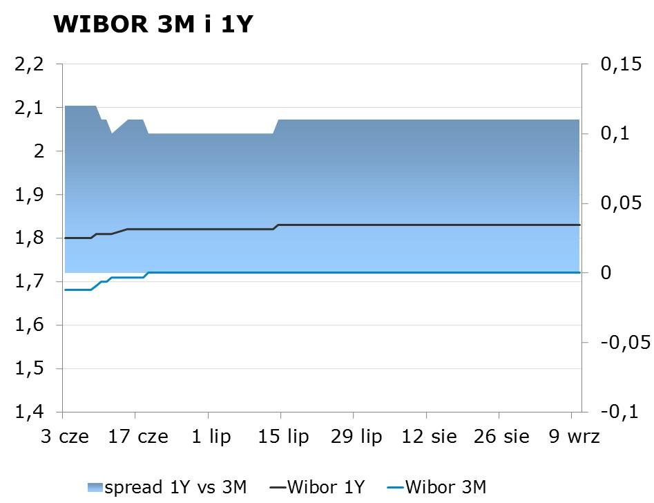 IRS BID ASK depo BID ASK Fixing NBP 1Y 1.64 1.68 ON 1.10 1.40 EUR/PLN 4.2080 2Y 1.71 1.75 1M 1.51 1.71 USD/PLN 3.7264 3Y 1.81 1.84 3M 1.45 1.65 CHF/PLN 3.8289 4Y 1.97 2.01 5Y 2.11 2.