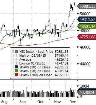 ) ROPA WTI (USD za baryłkę) EUR CHF USD EUR/USD DAX (NIEMCY) DIJA (USA) EUROSTOXX 50 (EU) ISE 100 (TURCJA) MERVAL (ARGENTYNA) SHANGHAI A-SHARE (CHINY) SHANGHAI B-SHARE (CHINY) Waluta Indeks BOVESPA