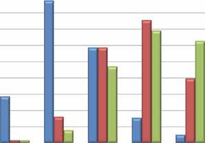 5 dostępność miejsca na wózek 5 dostępna przestrzeń 4 4 3 3 3 3 2 2 6 łatwość wejścia do autobusu (szerokość drzwi, niska podłoga) 5 udogodnienia dla osób niepełnosprawnych (np.