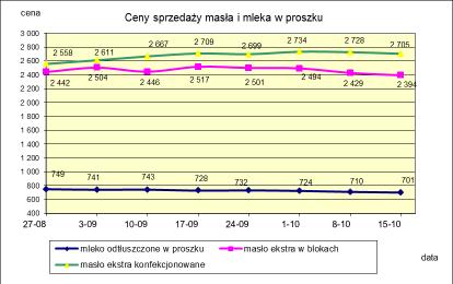 1.2. Produkty mleczarskie stałe POLSKA TOWAR Rodzaj 2017-10-15 2017-10-08 ceny [%] Masło 82% tł., 16% wody w blokach 2 394,00 2 428,66-1,4 konfekcjonowane 2 704,64 2 727,86-0,9 Masło 80% tł.