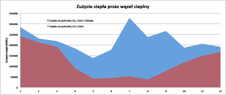 systemu elektroenergetycznego. Różnica pomiędzy 24/06/2016 (stan na 10/08/2016) a 07/08/2015 to prawie 600 MW.