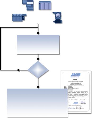 Certification Procedure Test campaign in test laboratory No Device under Test OK?