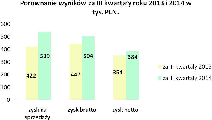 Raport kwartalny za III kwartał 2014 r. 13 Spółka wypracowała zysk na sprzedaży za III kwartał 2014 na poziomie 211 706,26 PLN. Natomiast zysk brutto ukształtował się na poziomie 191 734,06 PLN.