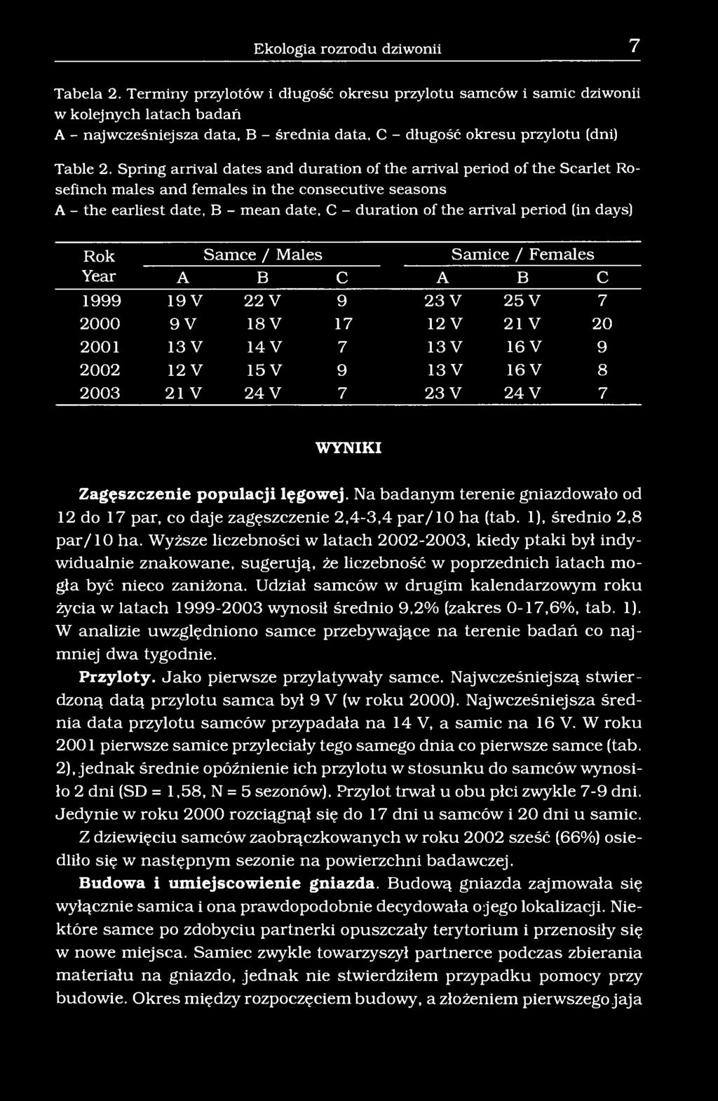Spring arrival dates and duration of the arrival period of the Scarlet Rosefinch males and females in the consecutive seasons A - the earliest date, B - mean date, C - duration of the arrival period
