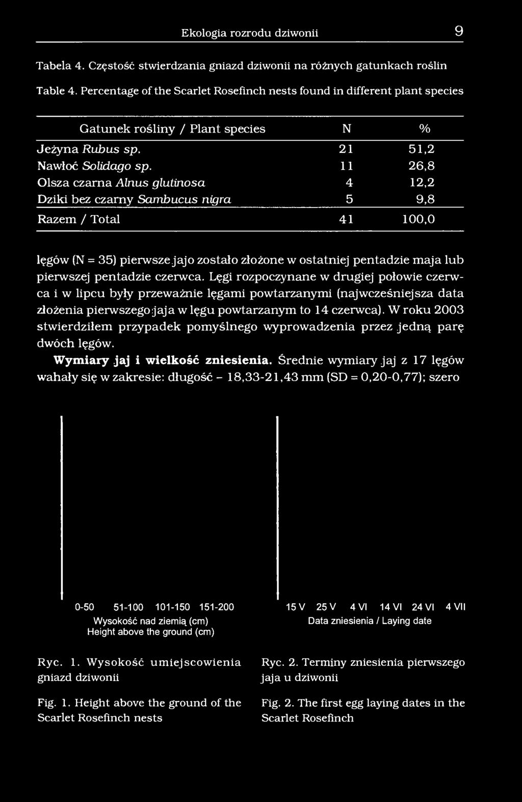 11 26,8 Olsza czarna Alnus glutinosa 4 12,2 Dziki bez czarny Sambucus nigra 5 9,8 Razem / Total 41 100,0 lęgów (N = 35) pierwsze jajo zostało złożone w ostatniej pentadzie maja lub pierwszej