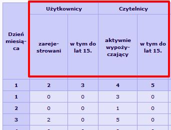 Czytelnik aktywnie wypożyczający to taki który dokonał chociaż jednego wypożyczenia. Przykład: do biblioteki przychodzi 6 osób pierwszy raz w danym roku.