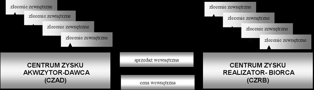 Demotywujące i dysfunkcjonalne aspekty ceny transferowej 301 Rys. 1. Cena transferowa transakcji wewnętrznej Źródło: opracowanie własne. współpracy kooperacyjnej.