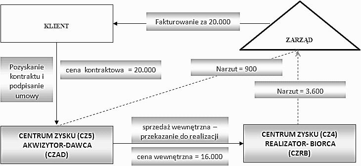 302 Jarosław Kujawski Jako przykład dysfunkcjonalności systemu rozliczeń w cenach wewnętrznych niech posłuży zlecenie na wykonanie usługi o wartości 20 000 zł, którego modelowy obraz zaprezentowano