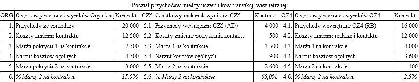 Demotywujące i dysfunkcjonalne aspekty ceny transferowej 303 Tabela 2. Model przykładowej transakcji wewnętrznej Źródło: opracowanie własne.