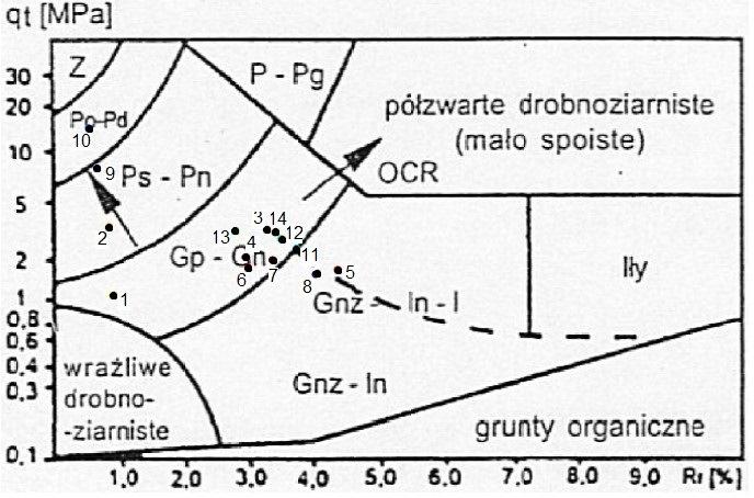 6. Klasyfikacja Marra z PN-B-04452:2002 [11] z naniesionymi punktami odpowiadającymi poszczególnym warstwom analizowanego podłoża 7.