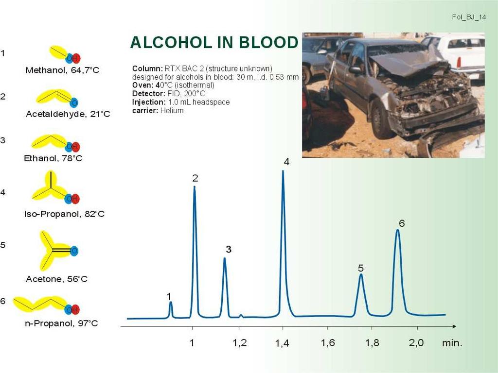 7.3.3. Exercise The GC chromatogram of a sample of blood taken from a drunken driver is shown below. Apart from ethanol, a number of other volatile compounds are detected.