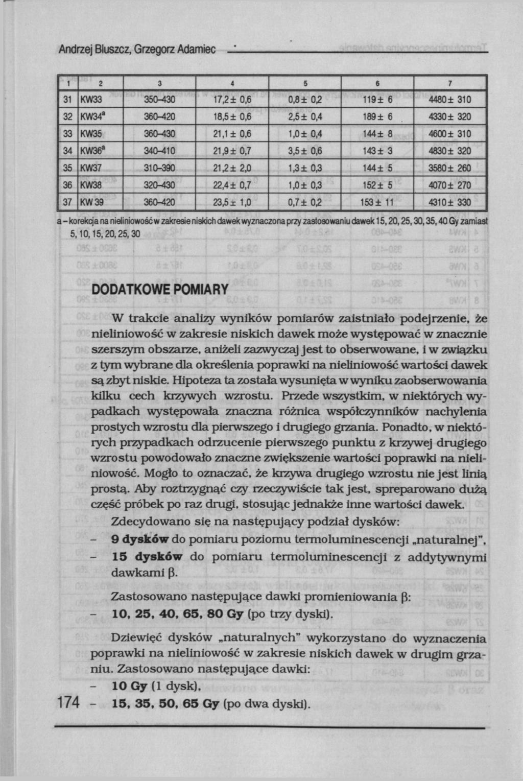 Andrzej Bluszcz, Grzegorz Adamiec _1 1 2 3 4 5 б 7 31 KW33 350-430 17,2± 0,6 0,8 ± 02 119± 6 4480 ± 310 32 KW34 a 360-420 18,5 ± 0,6 2,5 ± 0,4 189± 6 4330 ± 320 33 KW35 360-430 21,1 ± 0,6 1,0 ± 0,4