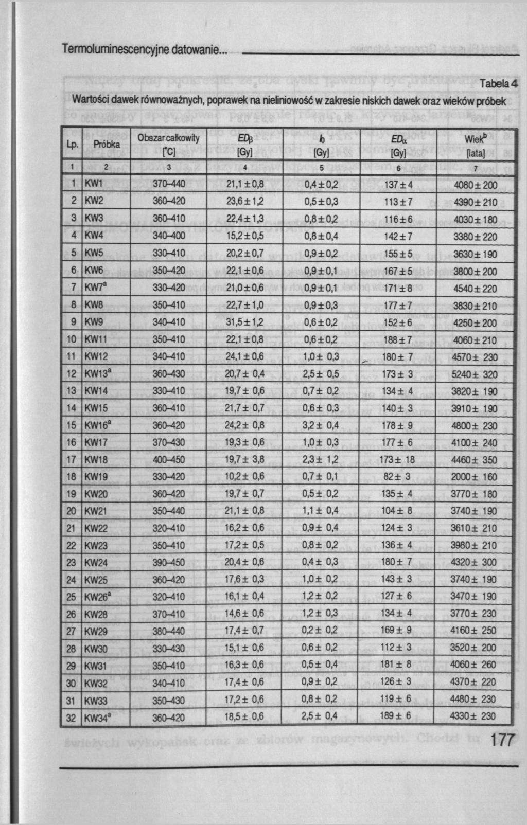 Termoluminescencyjne datowanie.