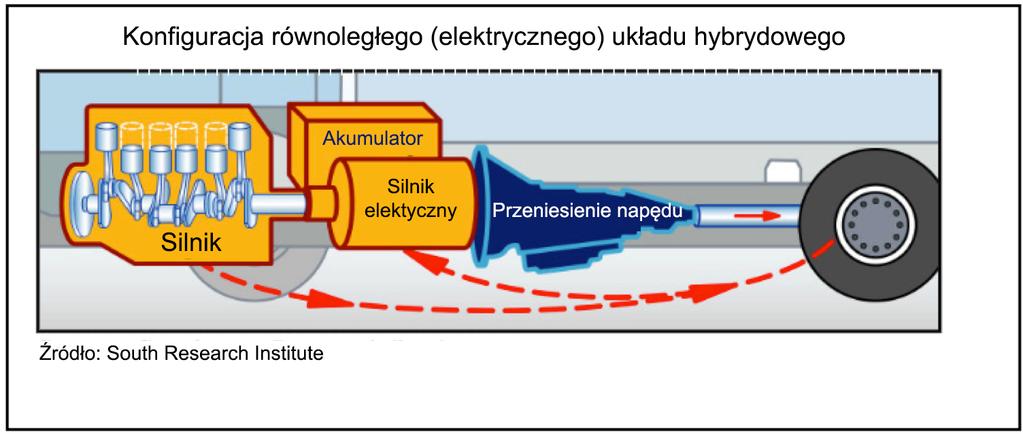 Transport Samochodowy 1-2017 podczas manewru hamowania, odzyskiwana jest energia wykorzystywana do ładowania akumulatorów (rys. 11)